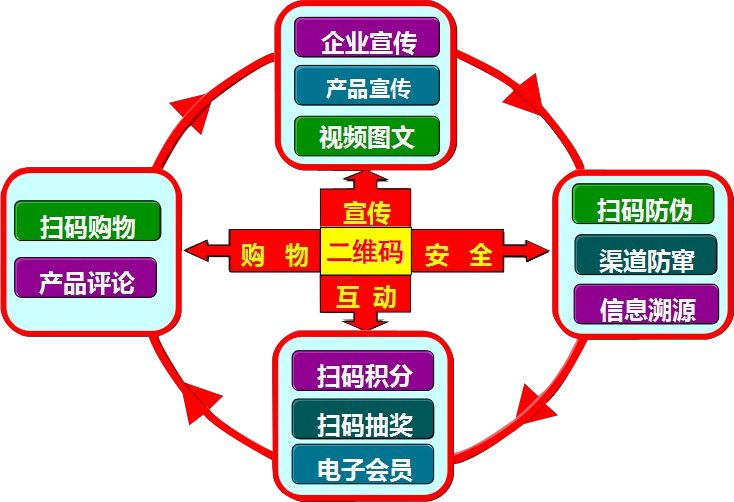 保健品二維碼防偽標簽 商品防火墻