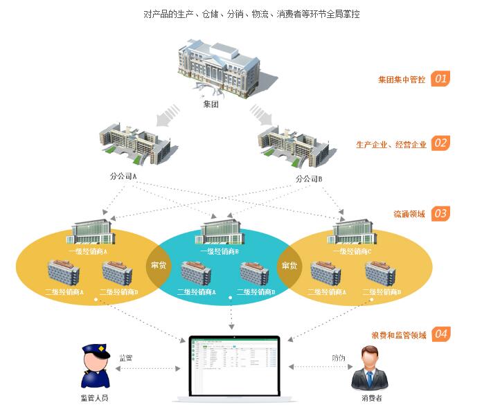 防竄貨系統開發