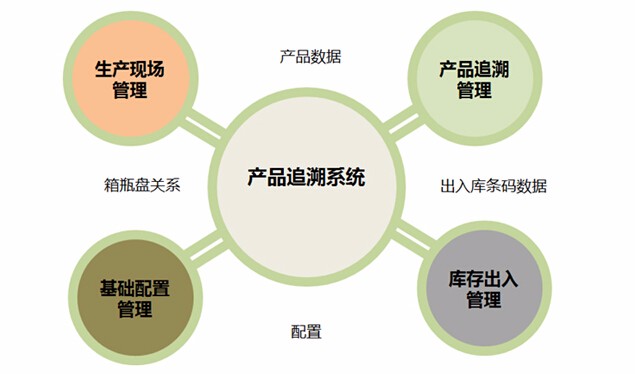 电子产品追溯管理系统  商品信息透明化