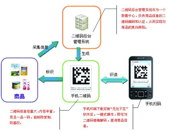 二維碼防偽技術(shù)如何實現(xiàn)防偽