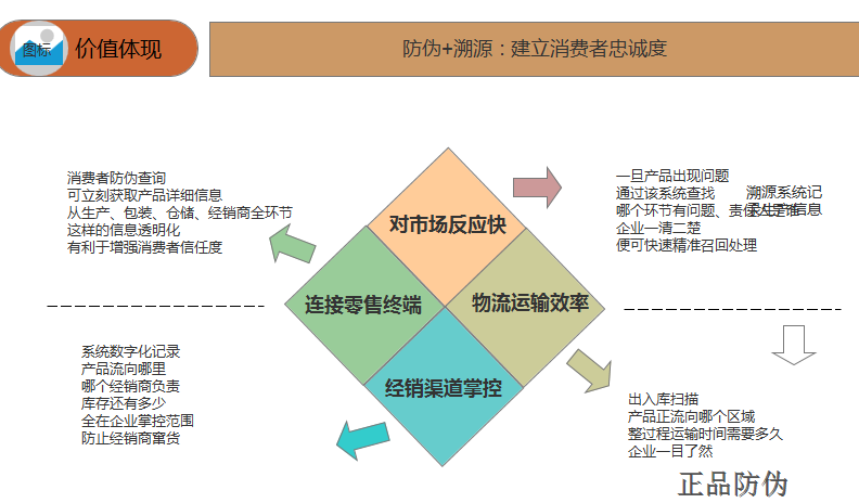 一袋一碼農產品質量追溯系統 