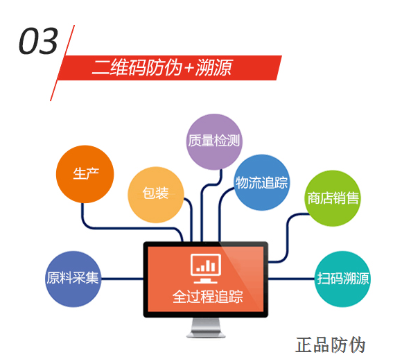 一物一碼防偽溯源系統