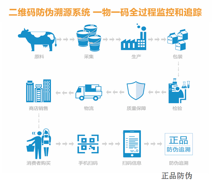 農藥二維碼追溯體系