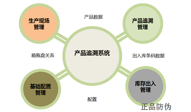 化妝品二維碼防偽追溯解決方案__正品防偽