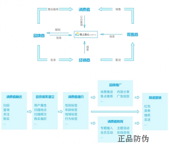 二維碼防偽標簽的作用