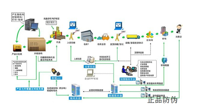 在線賦碼系統 讓二維碼數據更準確__正品防偽