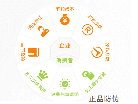 rfid防偽防竄貨解決方案