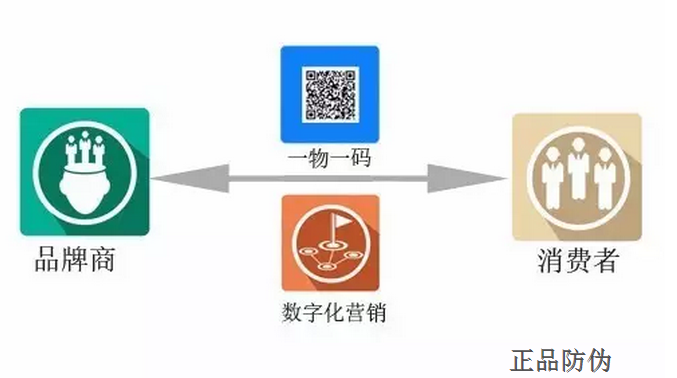 一物一碼防偽追溯系統造假者克星_正品防偽