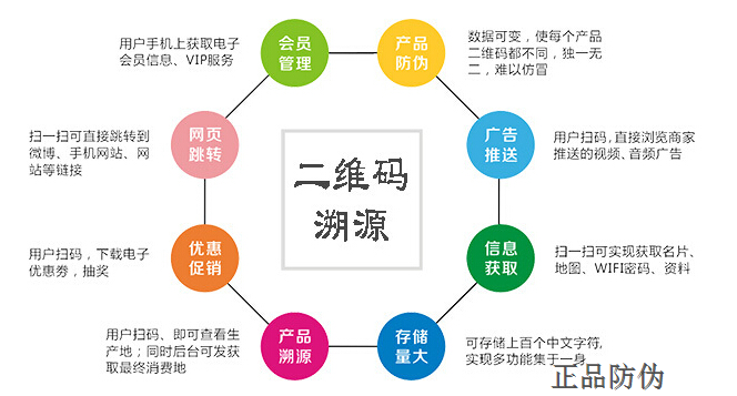 二維碼防偽溯源系統是如何實現掃碼營銷？_正品防偽