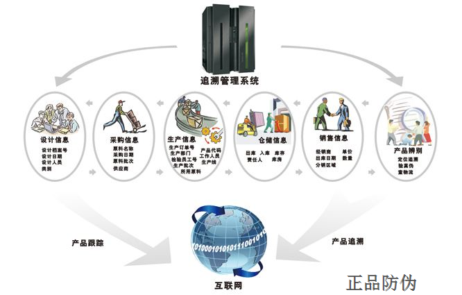 食品追溯系統 讓你放心消費_正品防偽