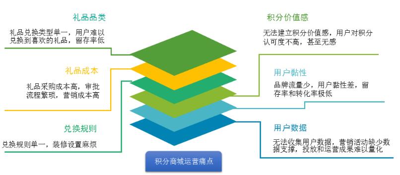 微信防偽積分系統