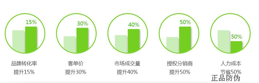 防竄貨系統 價值