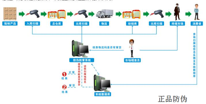 防偽防竄貨系統防竄貨流程