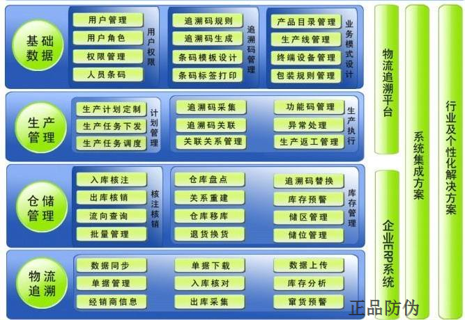 物流防偽防竄貨系統(tǒng)開發(fā)