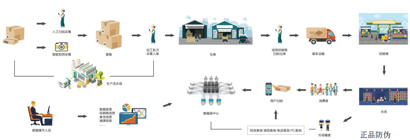 一物一碼防竄貨系統(tǒng) 渠道管理更簡(jiǎn)單