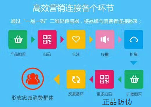 一物一碼促銷系統(tǒng)將企業(yè)消費者鏈接