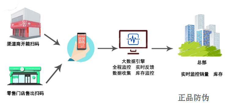 代理商防竄貨系統(tǒng)稽查流程