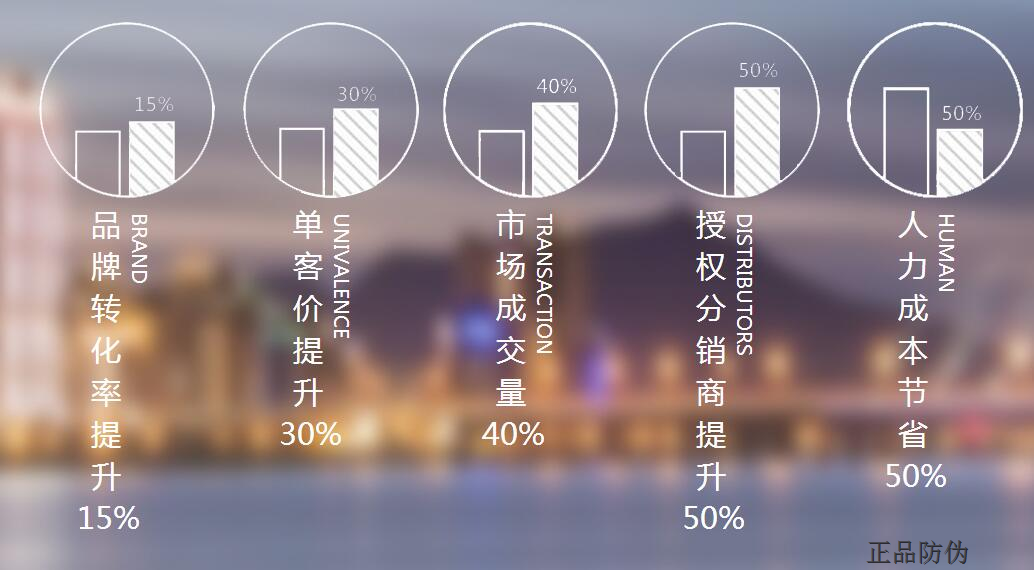 渠道防竄貨系統(tǒng)作用