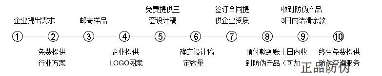 刮開式防偽標簽 流程