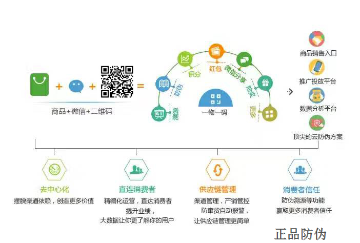 二維碼營銷系統 提高轉化