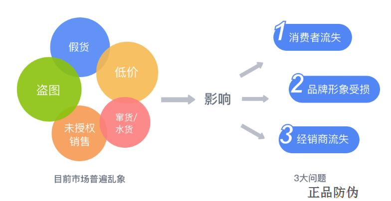 食品渠道防竄貨系統 簡單省心