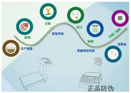 區塊鏈商品溯源系統 流程