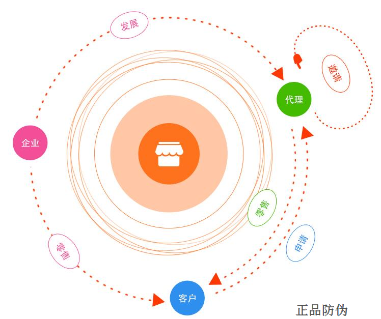 多層級代理系統軟件 一鍵掌控團隊