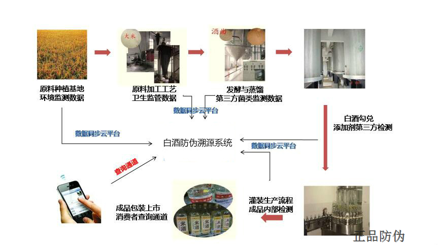 白酒防竄貨系統 流程