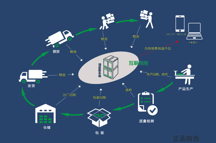 醫藥追溯體系 追溯流程