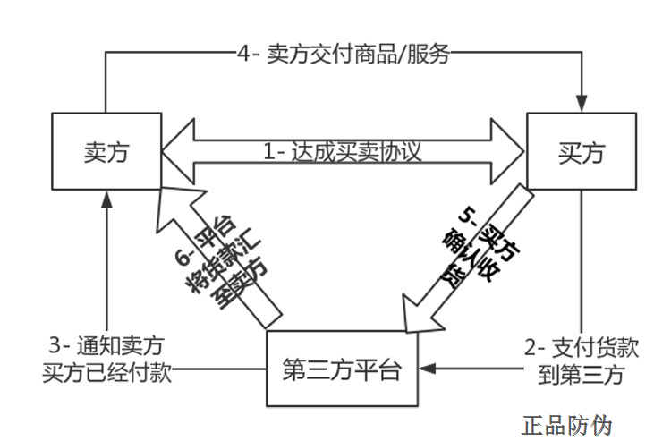 區塊鏈防偽防竄系統 杜絕假貨橫生