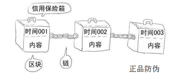 區塊鏈防偽防竄系統應用