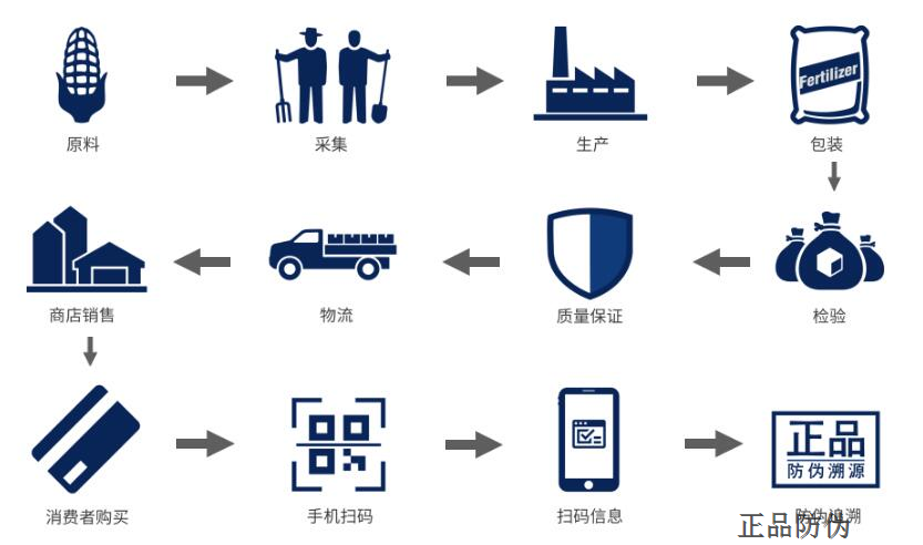 區塊鏈追溯系統 重塑信用生態