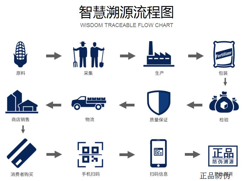 商品溯源系統 規范銷售市場