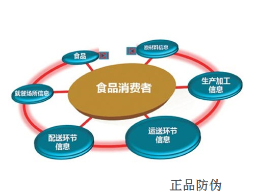 食品二維碼追溯系統開發