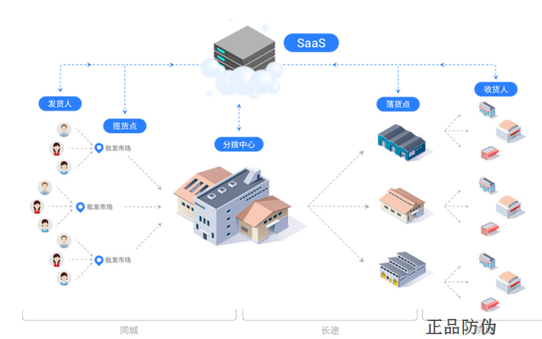 農產品防偽溯源系統開發