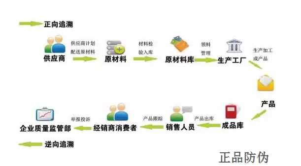 物流渠道防偽系統開發