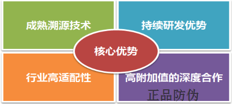 防竄貨追溯系統 驅動商業價值