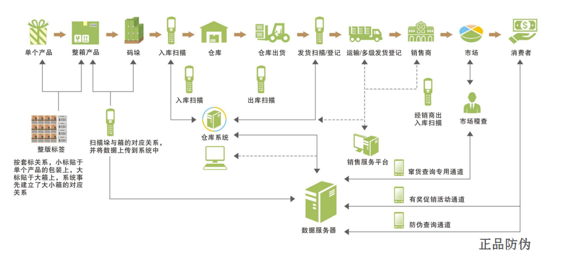 防竄貨系統有哪些特點？