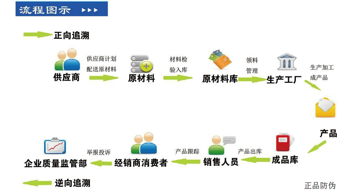 二維碼溯源系統開發