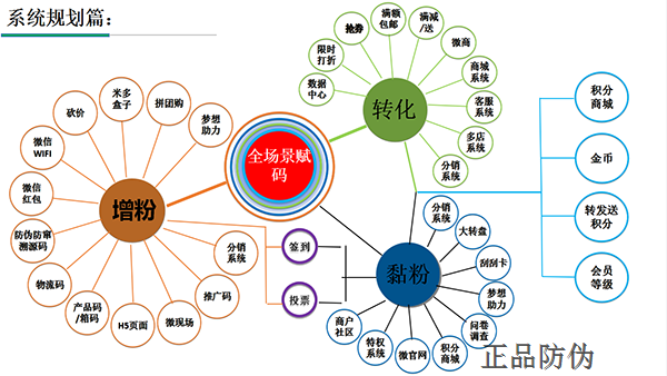 二維碼營銷管理系統開發