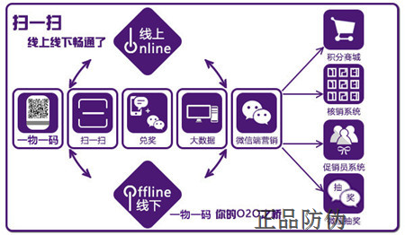 二維碼營銷系統