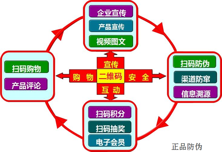 防偽追溯系統開發