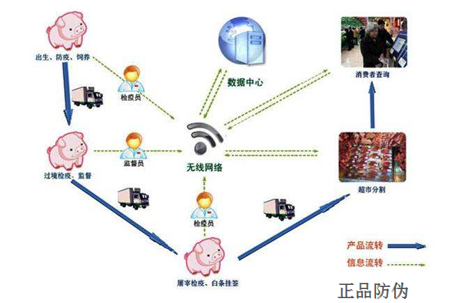 畜牧業智能追溯管理系統定制