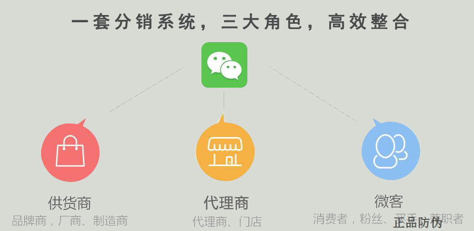 二維碼分銷系統開發定制