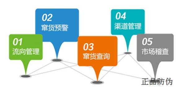 防竄貨系統解決方案