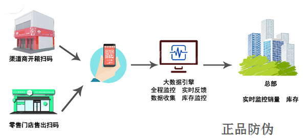 渠道管控系統開發