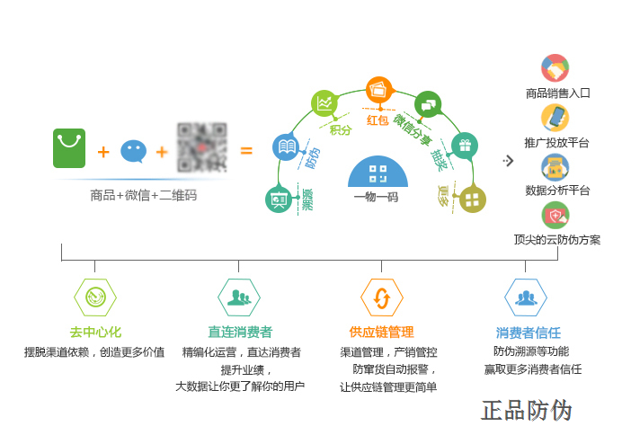 數字化防竄貨系統