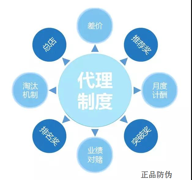 代理商授權管理系統開發