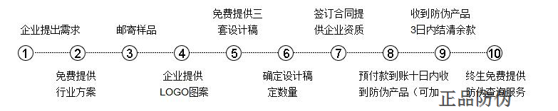 數碼防偽標簽制作流程