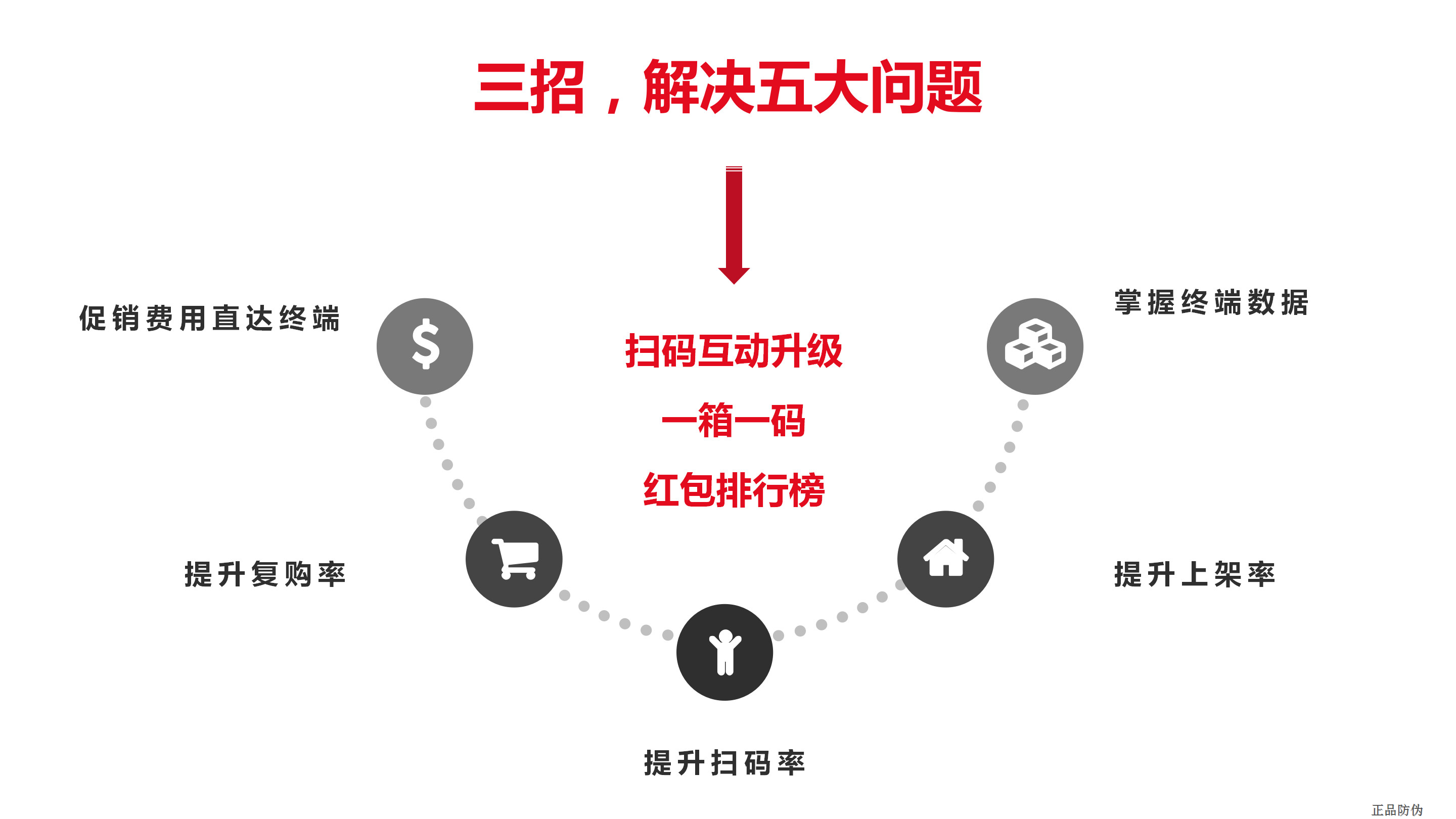 一物一碼智能營銷系統開發